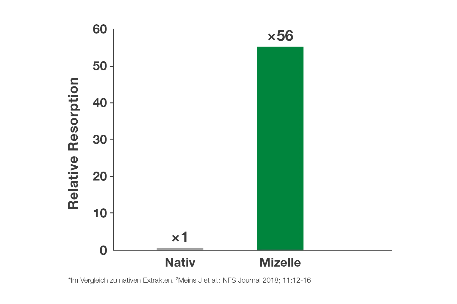 curcuminLoges_plus_Boswellia_Grafik-Bioverfuegbarkeit_wh_1_1536_x_1024.webp