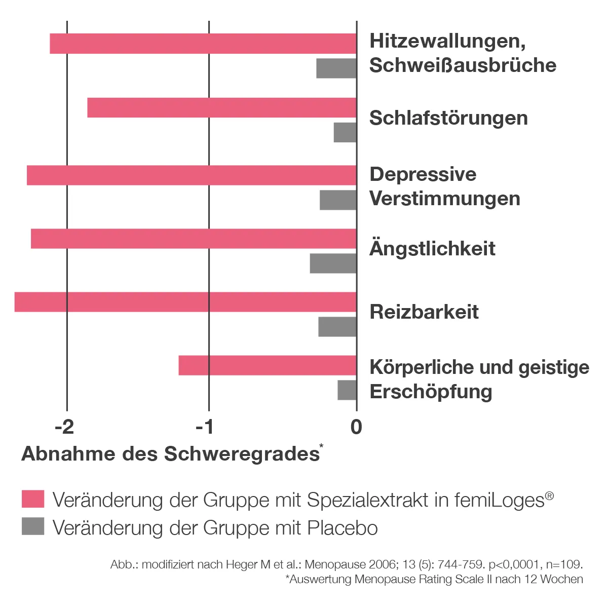 Balkendiagramm zeigt, dass der Spezialextrakt in femiLoges den Schweregrad typischer Wechseljahresbeschwerden wie Hitzewallungen, Schlafstörungen, depressive Verstimmungen und Ängstlichkeit deutlich stärker reduziert als Placebo.